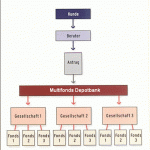 Multifondsdepot_Schaubild Multifondsdepot_Schaubild