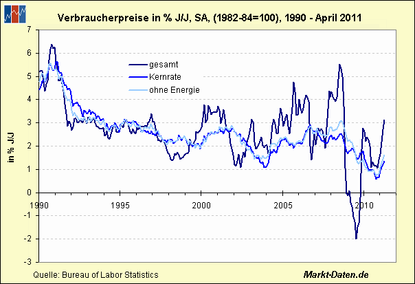 Verbraucherpreise_US-CPI_1990-2011