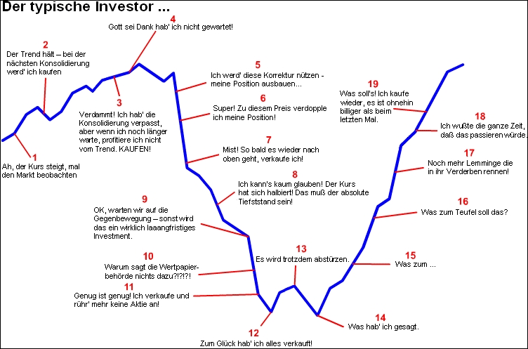 typischer Investor Anlageverhalten - Boersenphasen