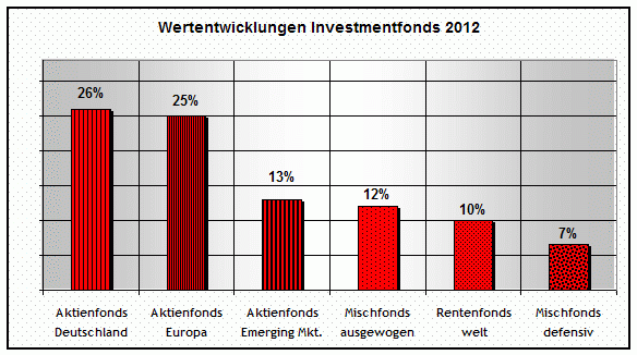 Wertentwicklung_Fonds_2012