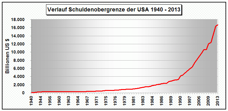 US Schuldenobergenze 1940-2013