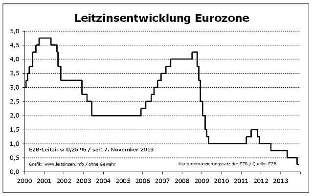 EZB Leitzins_2000-2013