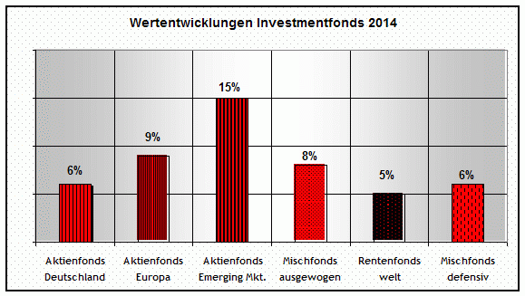Wertentwicklung_Fonds_2014