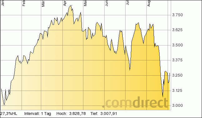 Eurostoxx50_Chart_Januar-August 2015