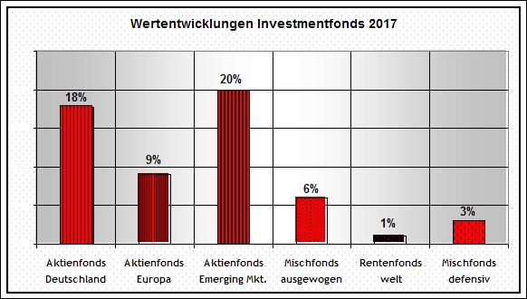 Wertentwicklung_Fonds_2017